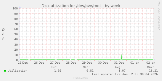 Disk utilization for /dev/pve/root