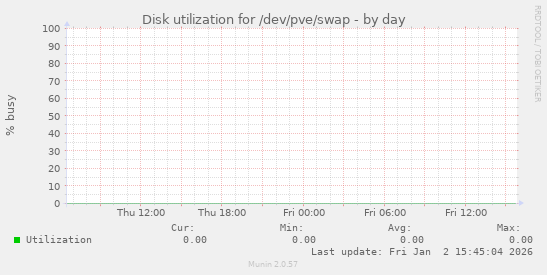 Disk utilization for /dev/pve/swap