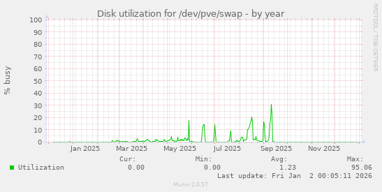 Disk utilization for /dev/pve/swap