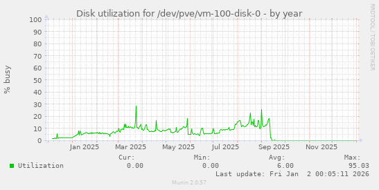Disk utilization for /dev/pve/vm-100-disk-0