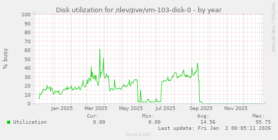 Disk utilization for /dev/pve/vm-103-disk-0