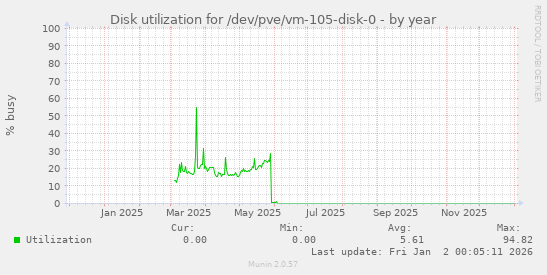 Disk utilization for /dev/pve/vm-105-disk-0