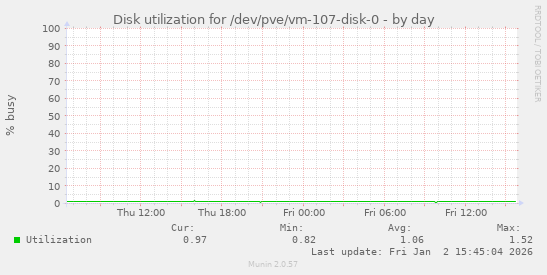 Disk utilization for /dev/pve/vm-107-disk-0