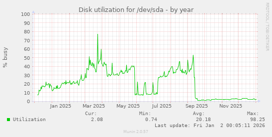 Disk utilization for /dev/sda