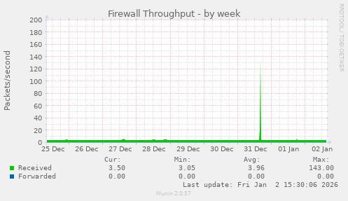 Firewall Throughput