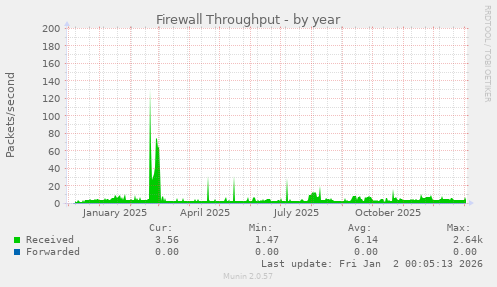 Firewall Throughput