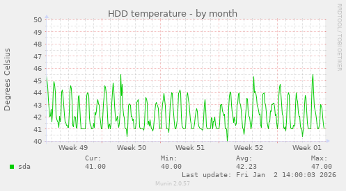 HDD temperature