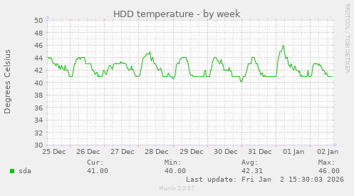 HDD temperature