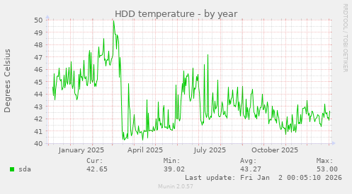 HDD temperature