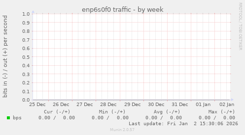enp6s0f0 traffic