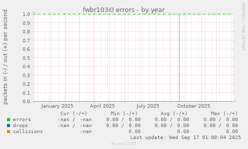 fwbr103i0 errors