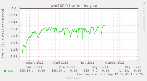 fwbr100i0 traffic