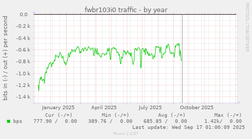 fwbr103i0 traffic