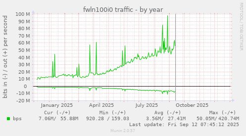 fwln100i0 traffic