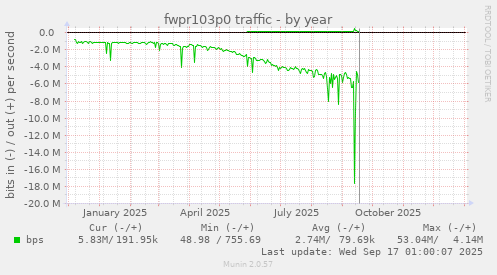 fwpr103p0 traffic