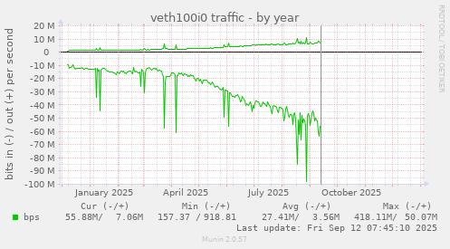 veth100i0 traffic