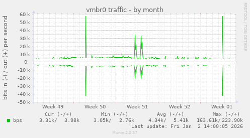 vmbr0 traffic