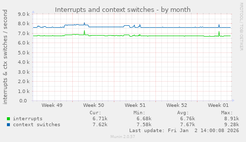 Interrupts and context switches