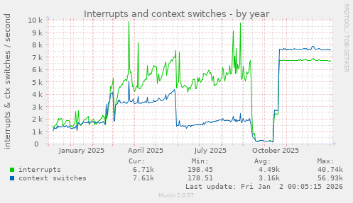Interrupts and context switches