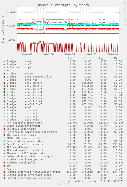 Individual interrupts