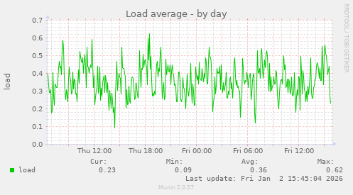 Load average
