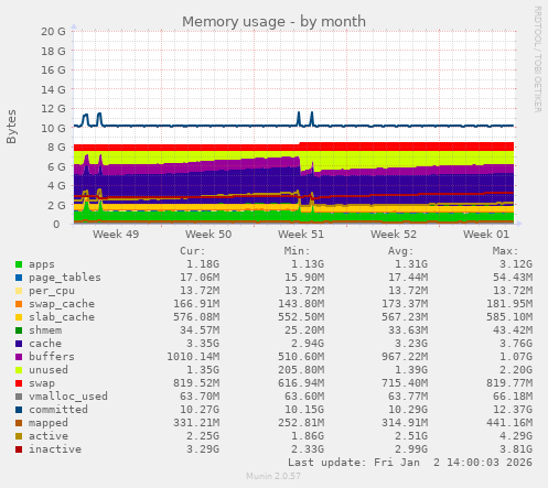 Memory usage