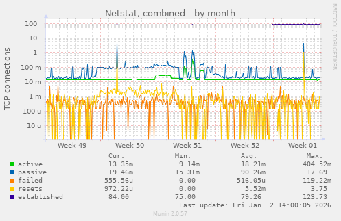Netstat, combined