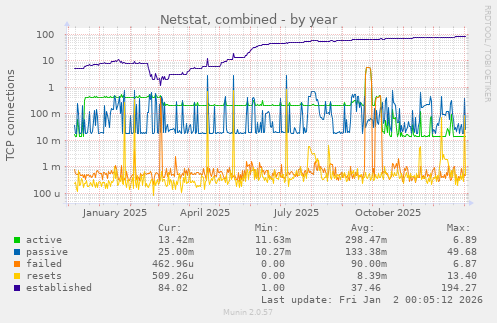 Netstat, combined