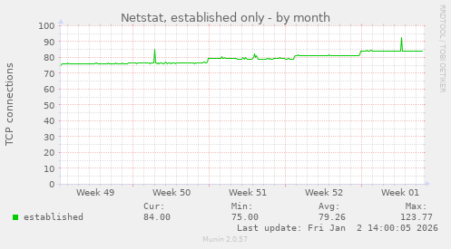 Netstat, established only