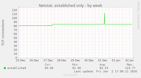 Netstat, established only