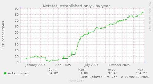 Netstat, established only