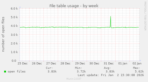 File table usage