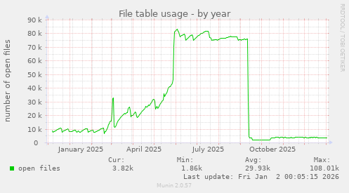 File table usage