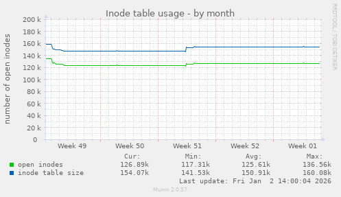 Inode table usage