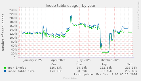 Inode table usage