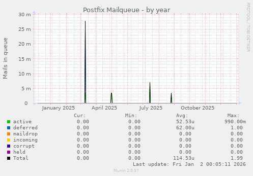 Postfix Mailqueue