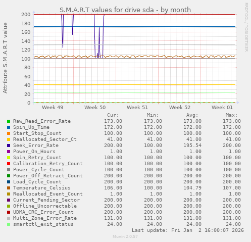 S.M.A.R.T values for drive sda