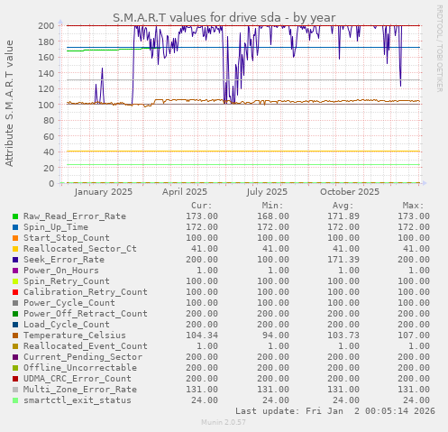 S.M.A.R.T values for drive sda