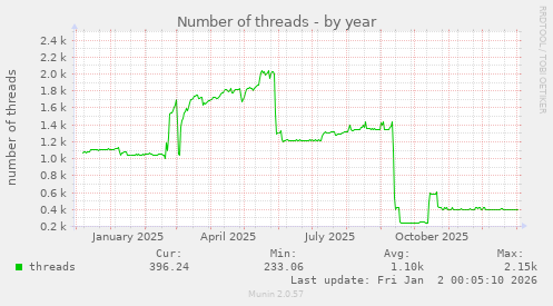 Number of threads