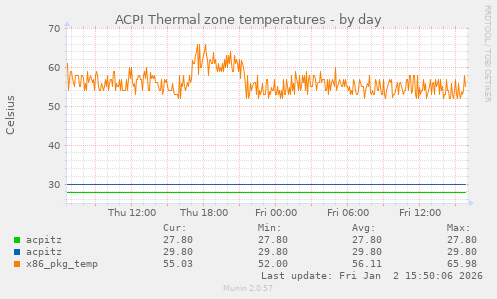 ACPI Thermal zone temperatures