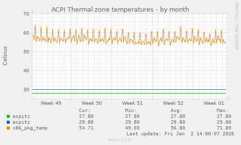 ACPI Thermal zone temperatures