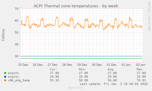 ACPI Thermal zone temperatures