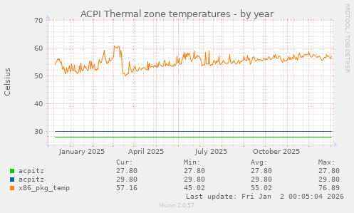 ACPI Thermal zone temperatures