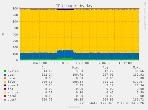 CPU usage