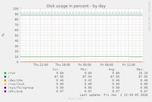 Disk usage in percent