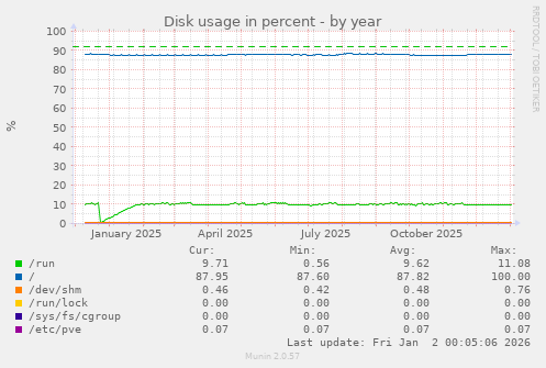 Disk usage in percent