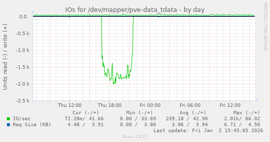 IOs for /dev/mapper/pve-data_tdata