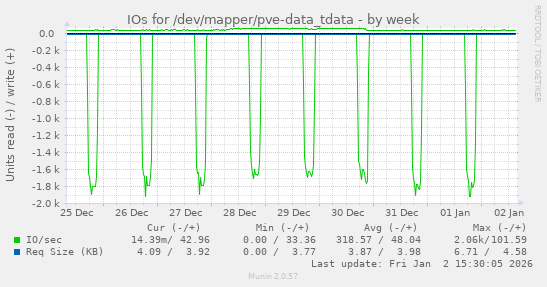IOs for /dev/mapper/pve-data_tdata