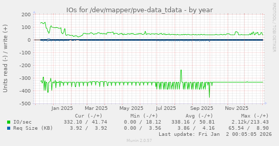 IOs for /dev/mapper/pve-data_tdata