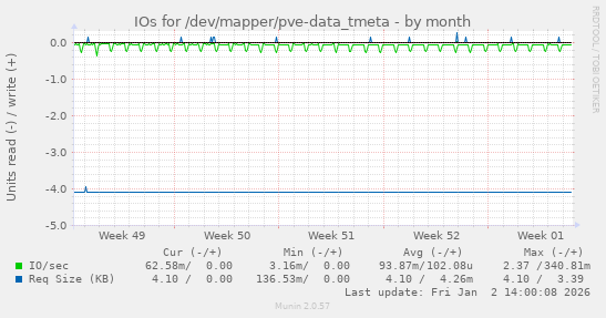 IOs for /dev/mapper/pve-data_tmeta